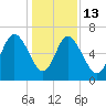 Walburg Creek entrance tide chart for Saturday, December 13, 2025