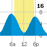 Walburg Creek entrance tide chart for Tuesday, December 16, 2025