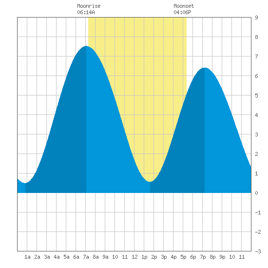 Walburg Creek entrance tide chart for Thursday, December 18, 2025