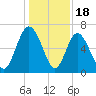 Walburg Creek entrance tide chart for Thursday, December 18, 2025