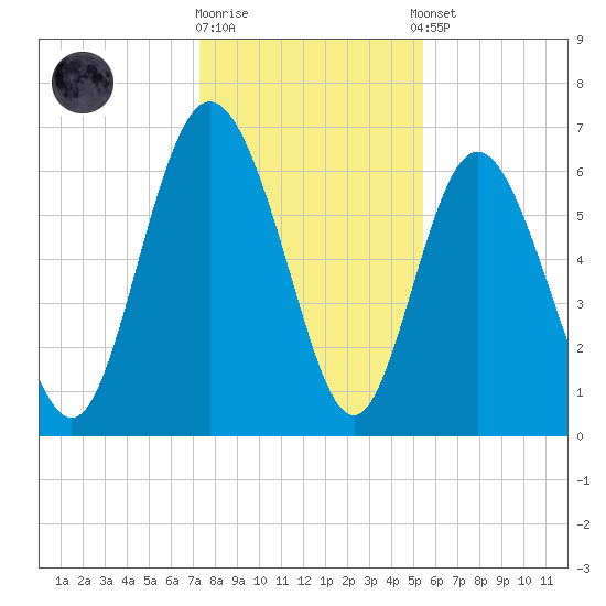Walburg Creek entrance tide chart for Friday, December 19, 2025