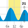 Walburg Creek entrance tide chart for Sunday, December 21, 2025