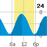 Walburg Creek entrance tide chart for Wednesday, December 24, 2025
