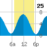 Walburg Creek entrance tide chart for Thursday, December 25, 2025