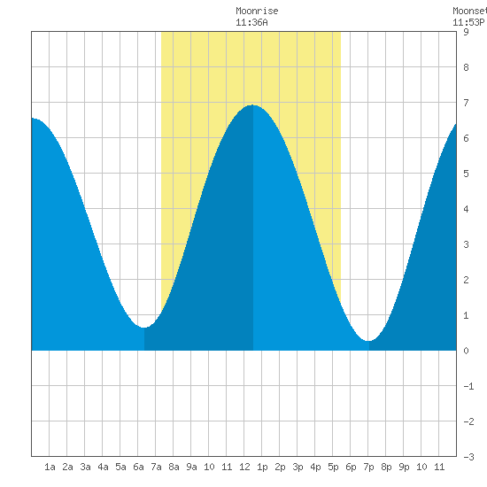 Walburg Creek entrance tide chart for Friday, December 26, 2025