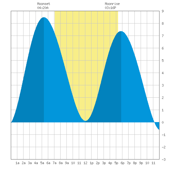 Walburg Creek entrance tide chart for Tuesday, December 2, 2025