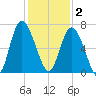 Walburg Creek entrance tide chart for Tuesday, December 2, 2025