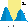 Walburg Creek entrance tide chart for Wednesday, December 31, 2025