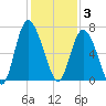 Walburg Creek entrance tide chart for Wednesday, December 3, 2025