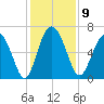 Walburg Creek entrance tide chart for Tuesday, December 9, 2025