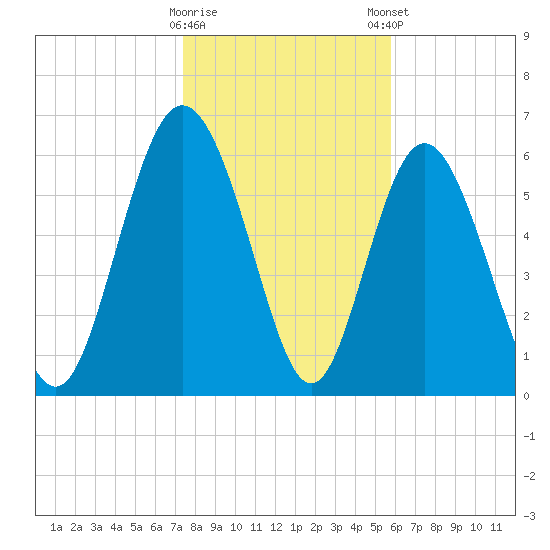 Walburg Creek entrance tide chart for Saturday, January 17, 2026