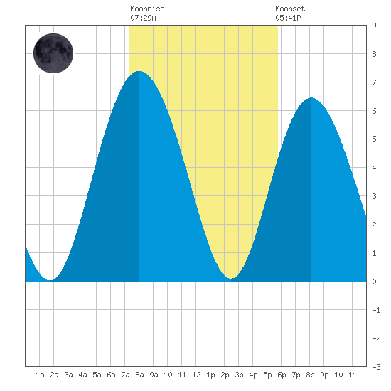 Walburg Creek entrance tide chart for Sunday, January 18, 2026