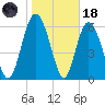 Walburg Creek entrance tide chart for Sunday, January 18, 2026