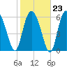 Walburg Creek entrance tide chart for Friday, January 23, 2026