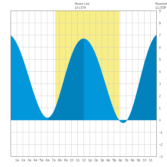 Walburg Creek entrance tide chart for Saturday, January 24, 2026