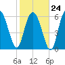 Walburg Creek entrance tide chart for Saturday, January 24, 2026