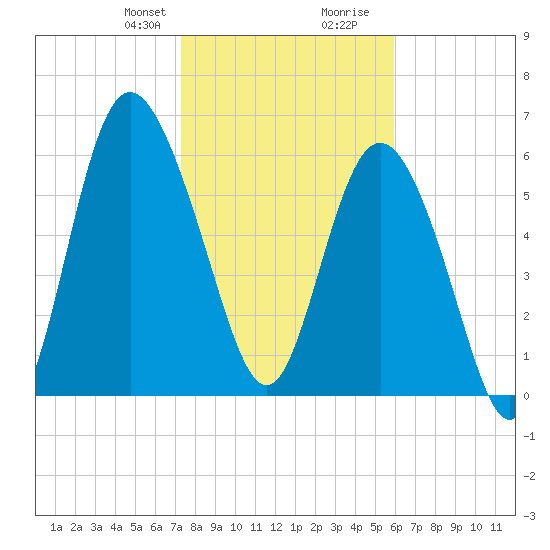 Walburg Creek entrance tide chart for Thursday, January 29, 2026