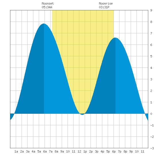 Walburg Creek entrance tide chart for Friday, January 30, 2026