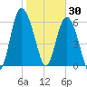 Walburg Creek entrance tide chart for Friday, January 30, 2026