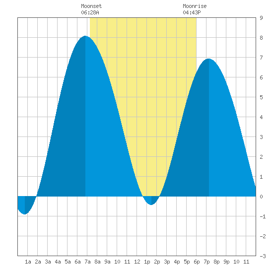 Walburg Creek entrance tide chart for Saturday, January 31, 2026