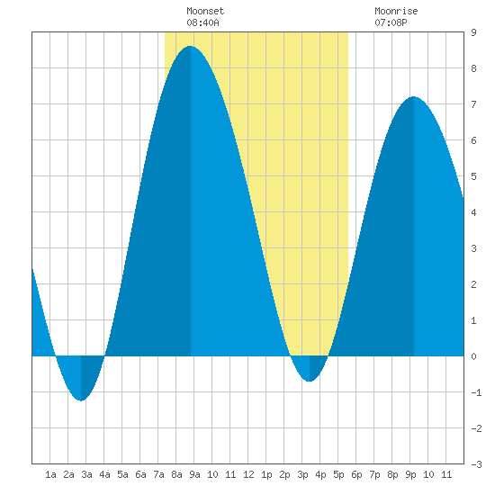 Walburg Creek entrance tide chart for Sunday, January 4, 2026