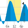Walburg Creek entrance tide chart for Sunday, January 4, 2026
