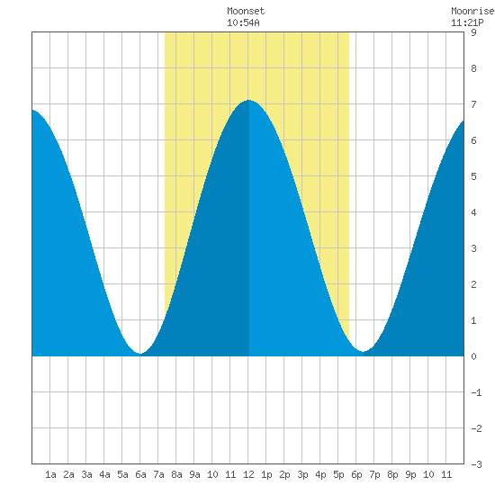 Walburg Creek entrance tide chart for Thursday, January 8, 2026
