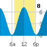 Walburg Creek entrance tide chart for Thursday, January 8, 2026