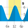 Walburg Creek entrance tide chart for Friday, January 9, 2026
