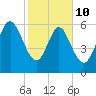 Walburg Creek entrance tide chart for Tuesday, February 10, 2026