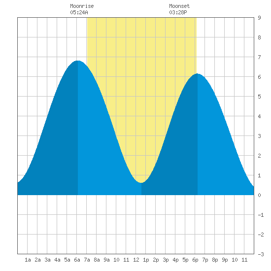 Walburg Creek entrance tide chart for Saturday, February 14, 2026