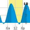 Walburg Creek entrance tide chart for Wednesday, February 18, 2026
