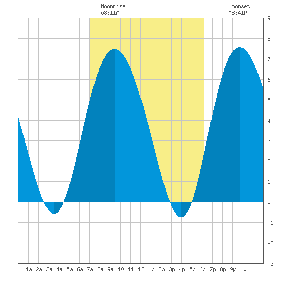 Walburg Creek entrance tide chart for Thursday, February 19, 2026
