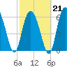 Walburg Creek entrance tide chart for Saturday, February 21, 2026