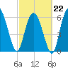 Walburg Creek entrance tide chart for Sunday, February 22, 2026