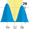 Walburg Creek entrance tide chart for Saturday, February 28, 2026