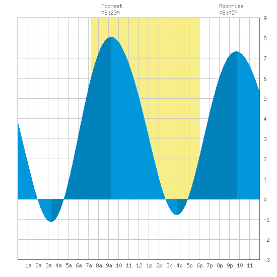 Walburg Creek entrance tide chart for Tuesday, February 3, 2026