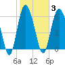 Walburg Creek entrance tide chart for Tuesday, February 3, 2026