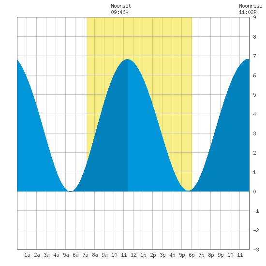 Walburg Creek entrance tide chart for Friday, February 6, 2026