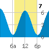 Walburg Creek entrance tide chart for Saturday, February 7, 2026