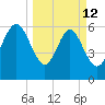 Walburg Creek entrance tide chart for Thursday, March 12, 2026