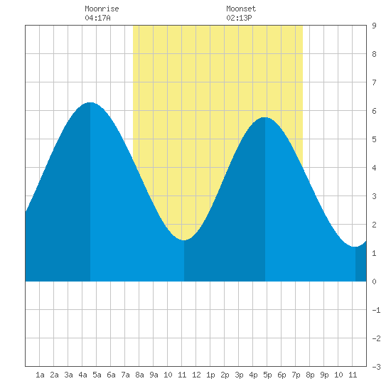 Walburg Creek entrance tide chart for Friday, March 13, 2026