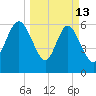 Walburg Creek entrance tide chart for Friday, March 13, 2026