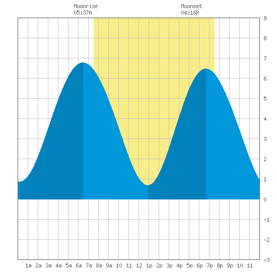 Walburg Creek entrance tide chart for Sunday, March 15, 2026