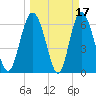 Walburg Creek entrance tide chart for Tuesday, March 17, 2026