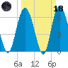 Walburg Creek entrance tide chart for Wednesday, March 18, 2026