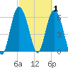 Walburg Creek entrance tide chart for Sunday, March 1, 2026