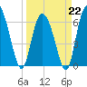 Walburg Creek entrance tide chart for Sunday, March 22, 2026