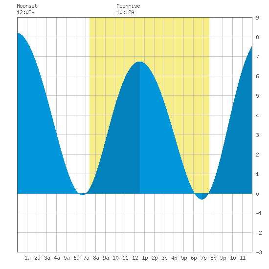 Walburg Creek entrance tide chart for Monday, March 23, 2026