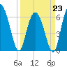 Walburg Creek entrance tide chart for Monday, March 23, 2026